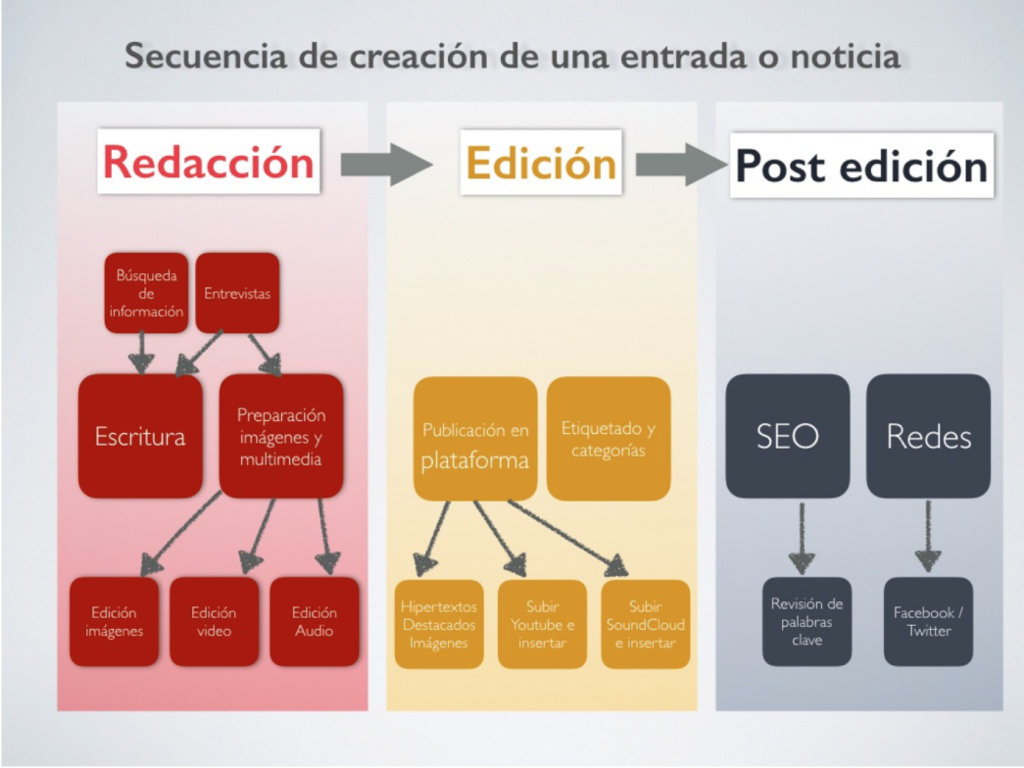 estructura de creación de la noticia