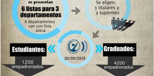 El miércoles la FHyCS elige consejeros departamentales